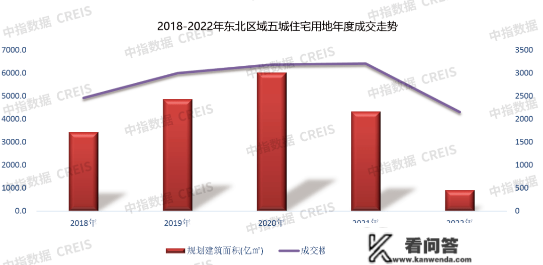 2022年东北区域房地产企业销售业绩TOP10