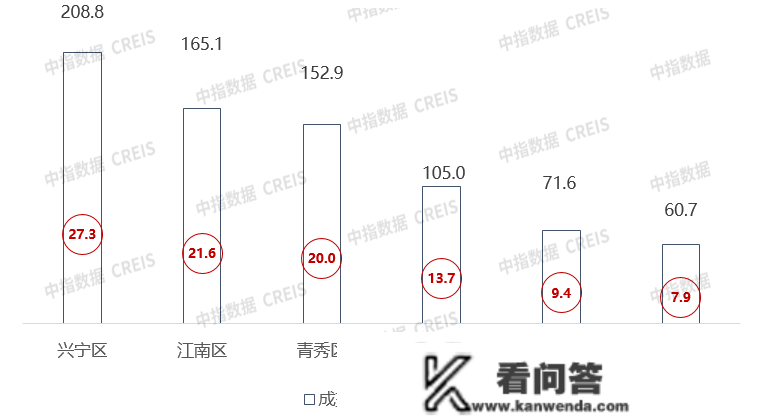 2022年广西&amp;南宁房地产企业销售业绩TOP10