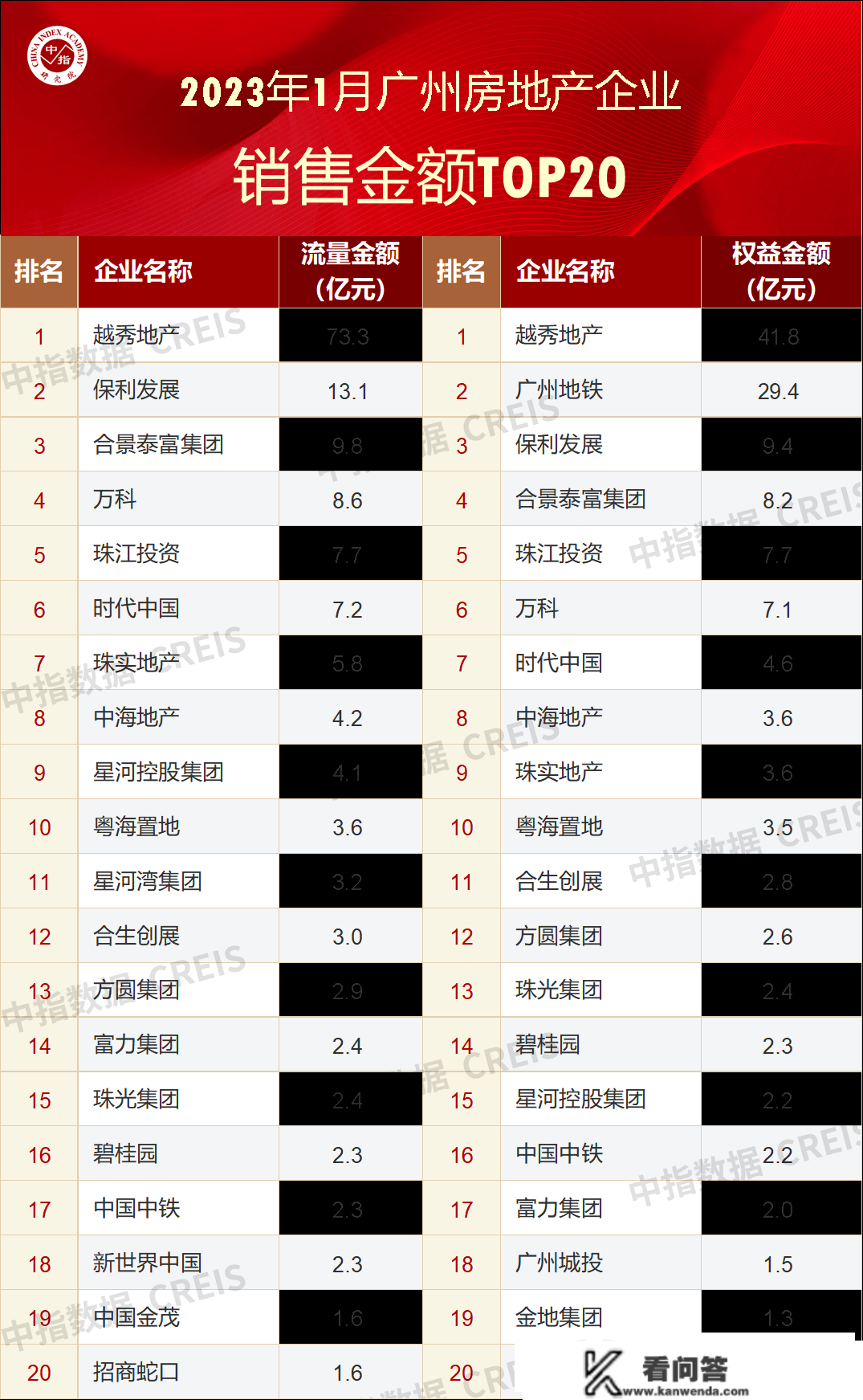 2023年1月广州房地产企业销售业绩TOP20