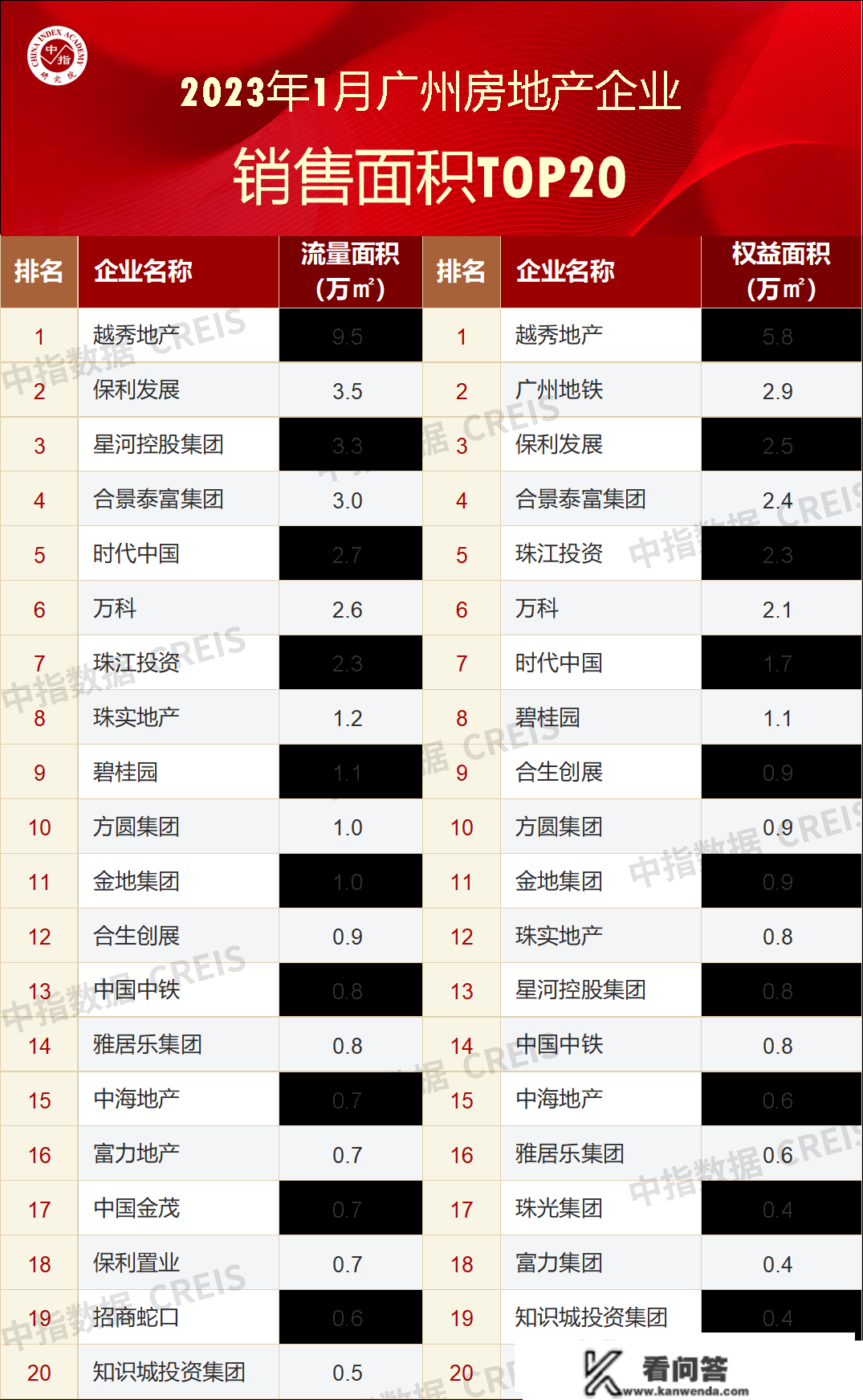 2023年1月广州房地产企业销售业绩TOP20