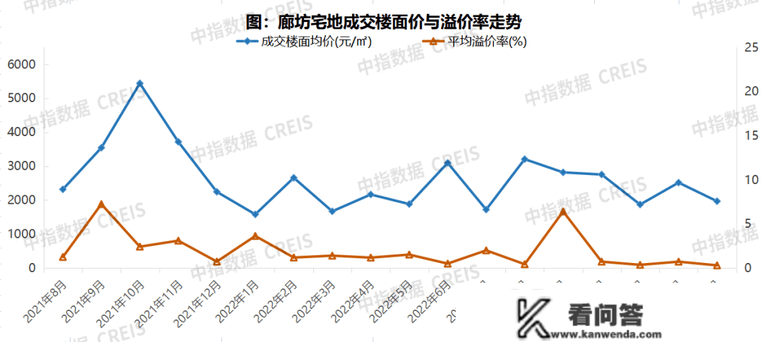 2023年1月廊坊房地产企业销售业绩TOP10