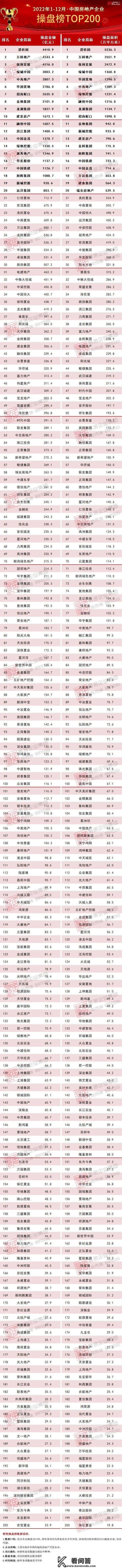 2022年中国房地产企业销售TOP200排行榜