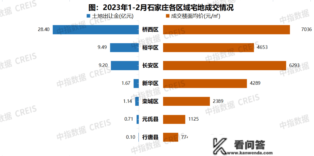 2023年1-2月石家庄房地产企业销售业绩TOP10