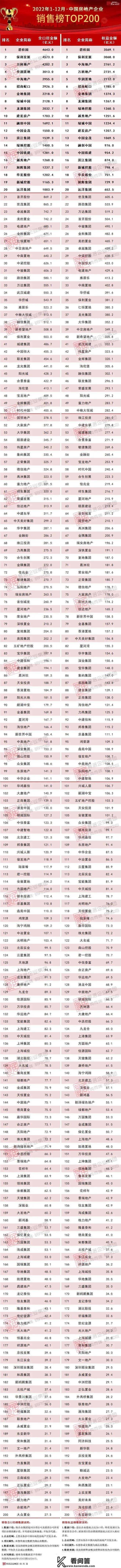 2022年中国房地产企业销售TOP200排行榜