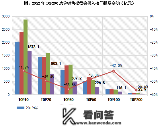 2022年中国房地产企业销售TOP200排行榜