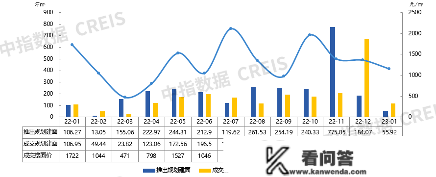 2023年1月济宁房地产企业销售业绩TOP10