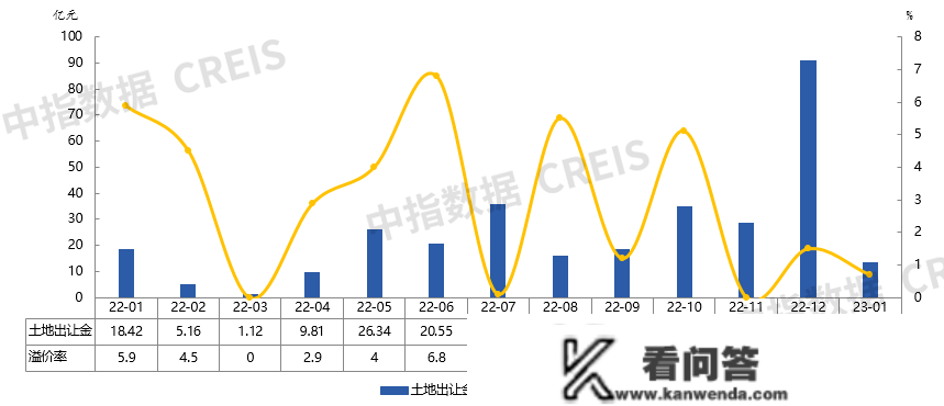 2023年1月济宁房地产企业销售业绩TOP10