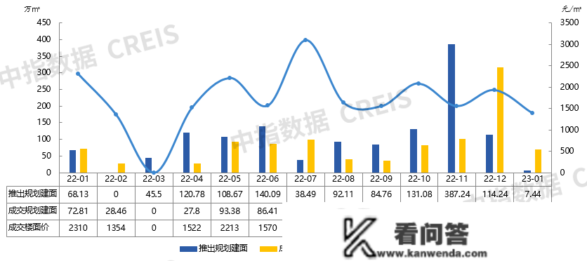 2023年1月济宁房地产企业销售业绩TOP10