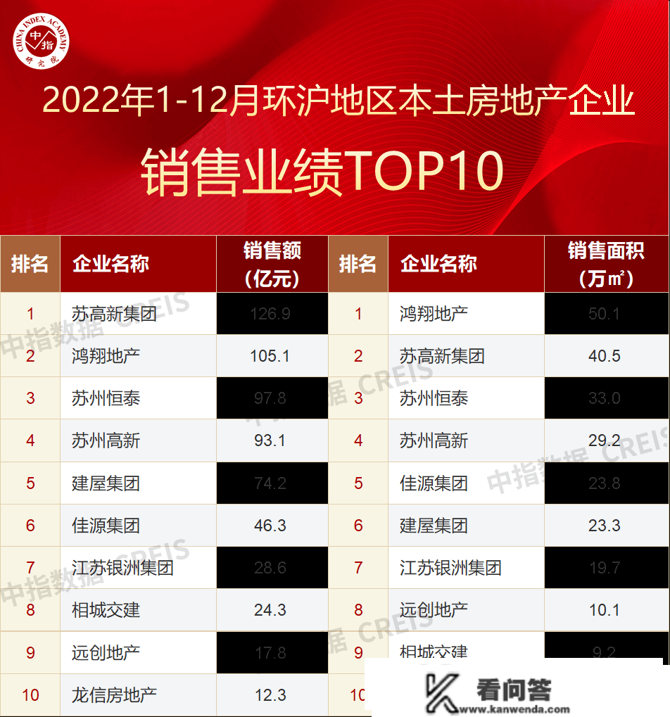 2022年环沪地域房地产企业销售业绩TOP10