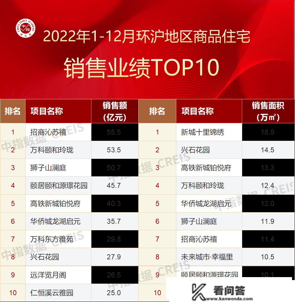 2022年环沪地域房地产企业销售业绩TOP10