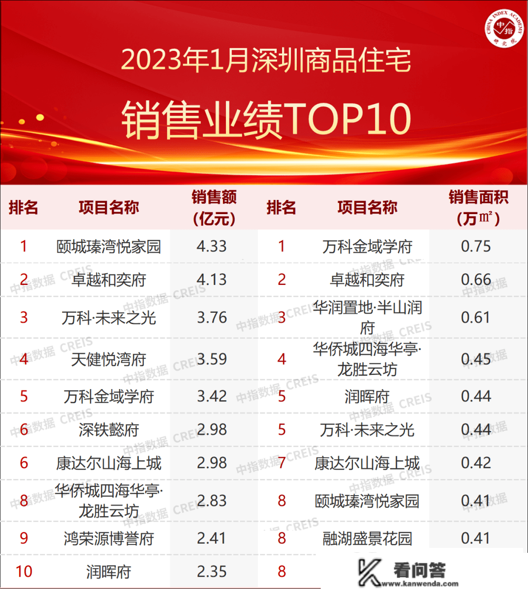 2023年1月深圳房地产企业销售业绩TOP20