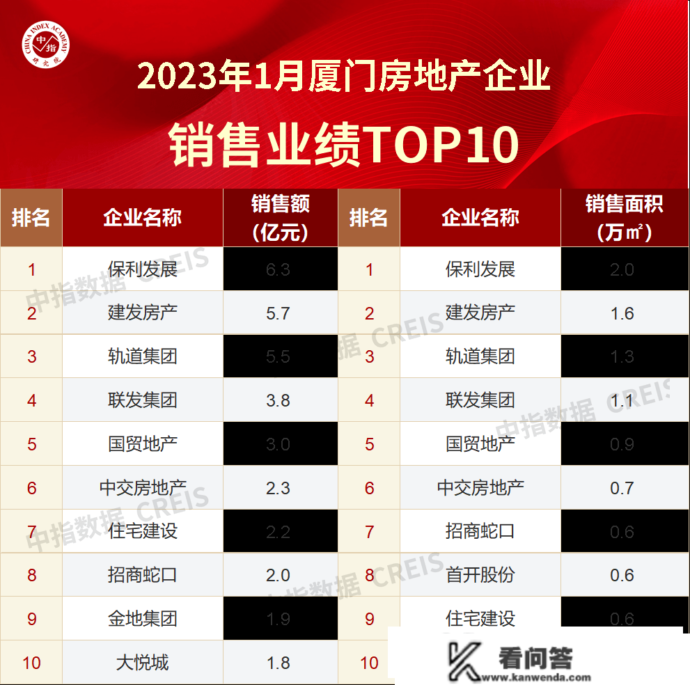 2023年1月厦门房地产企业销售业绩TOP10