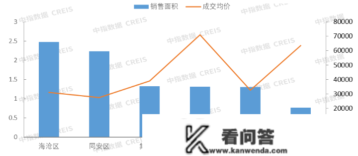 2023年1月厦门房地产企业销售业绩TOP10