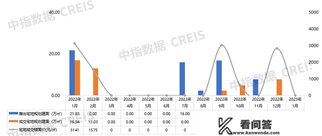 2023年1月包头房地产企业销售业绩TOP10