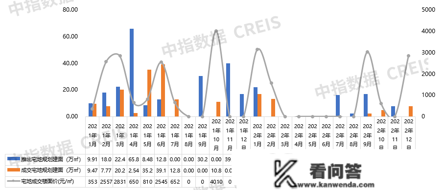 2022年1-12月包头房地产企业销售业绩TOP10