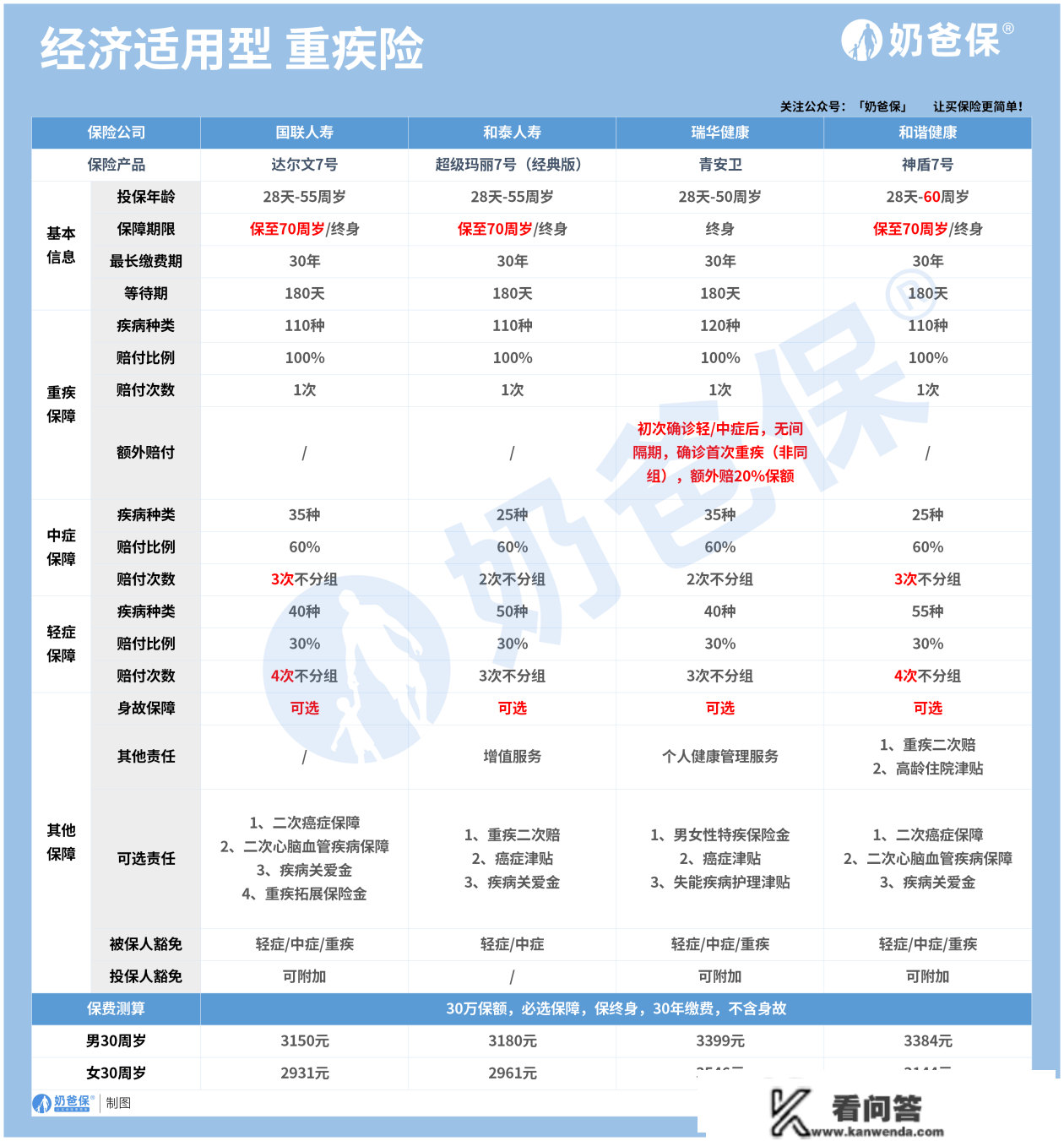 末身重疾险一般几钱？