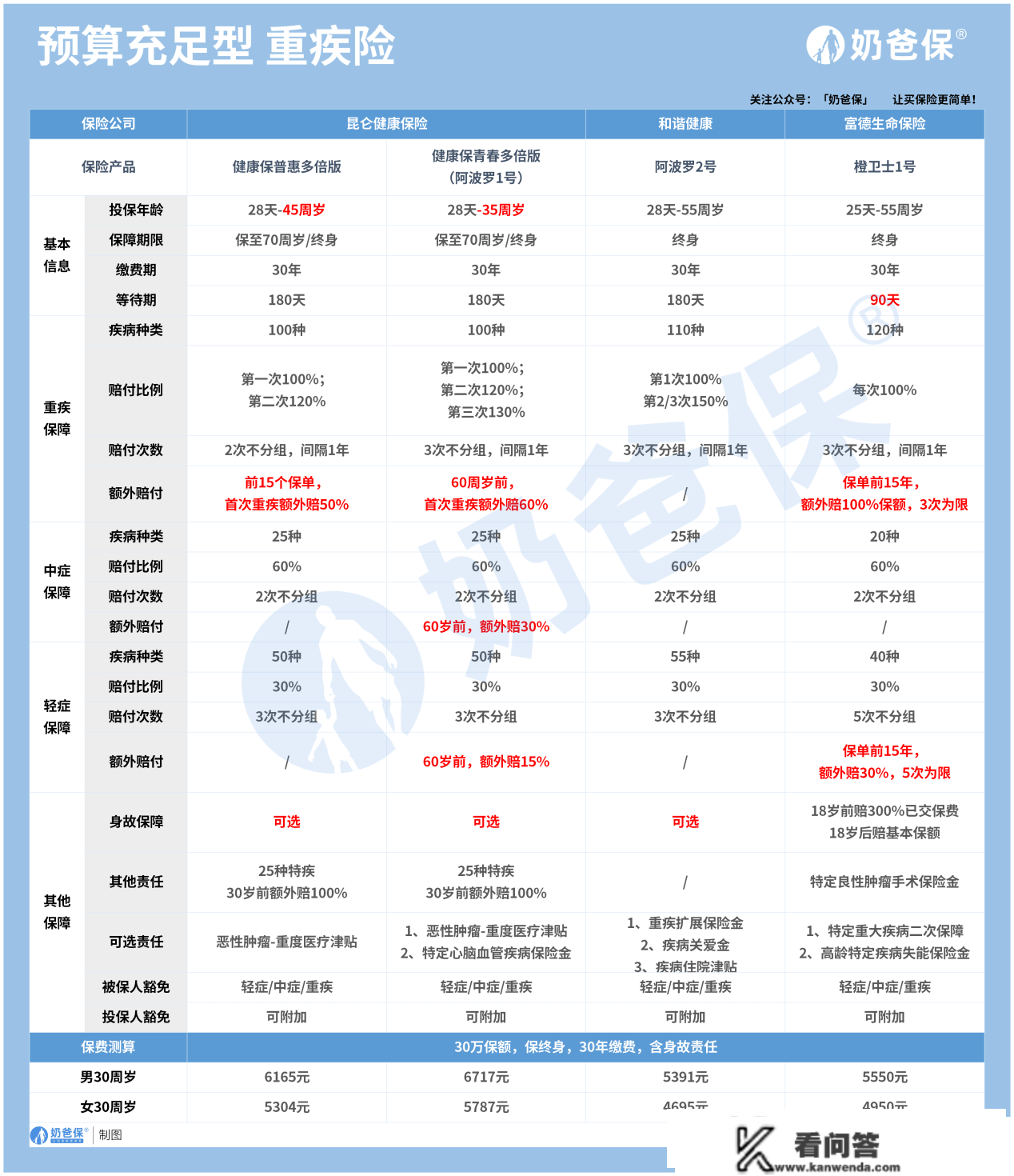 末身重疾险一般几钱？