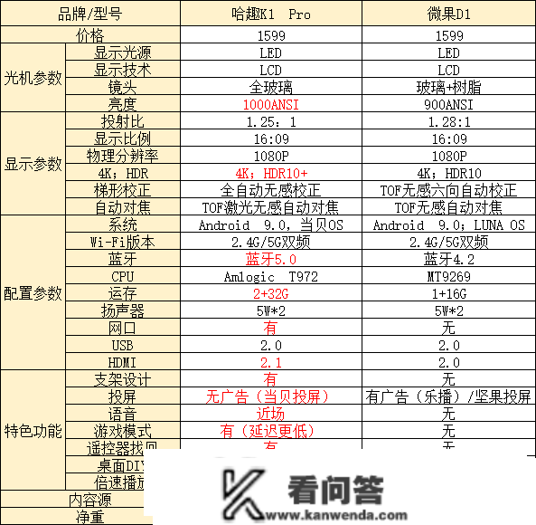 哈趣K1Pro和微果D1投影仪哪款设置装备摆设更高？哪款更值得动手？