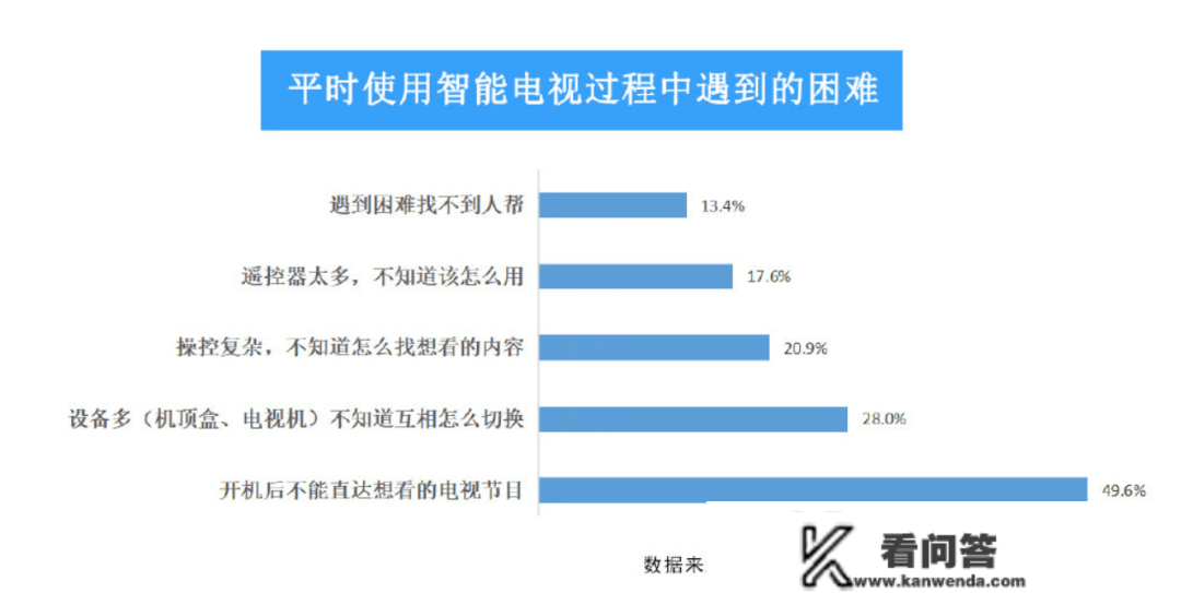 全国苦“智能电视”久矣