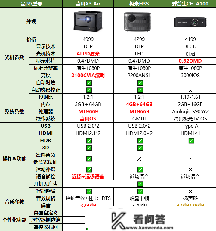 4000元家用投影仪哪个好：当贝X3Air、极米H3S、爱普生CH-A100哪个