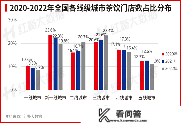 茶饮下沉市场洞察：品牌激战，门店密度高，市场空白不及预期？