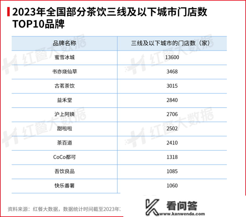 茶饮下沉市场洞察：品牌激战，门店密度高，市场空白不及预期？