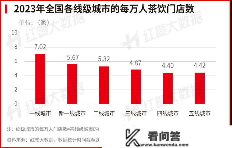 茶饮下沉市场洞察：品牌激战，门店密度高，市场空白不及预期？