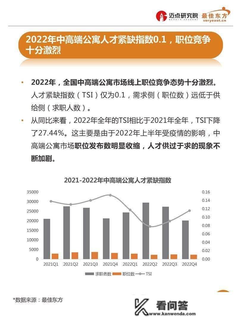 2022年中高端公寓人才薪酬数据陈述