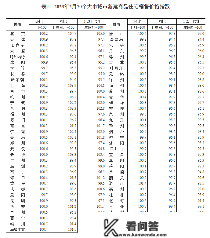 2月70城房价：商品室第销售价格环比总体上涨