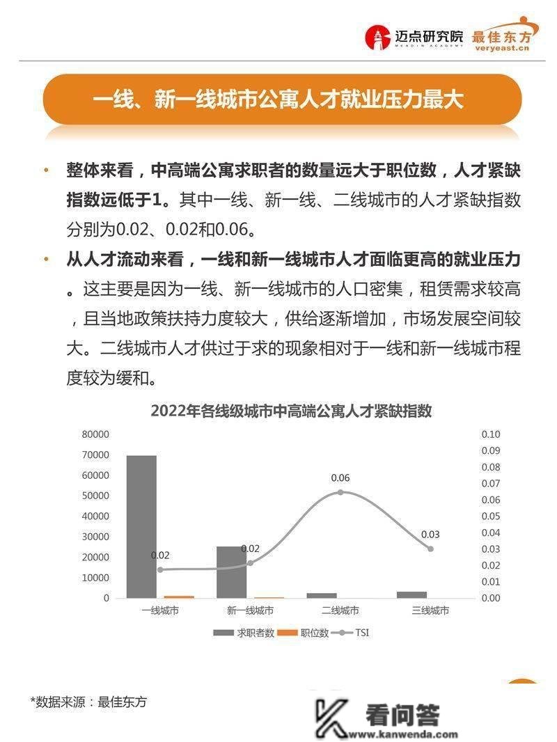 2022年中高端公寓人才薪酬数据陈述