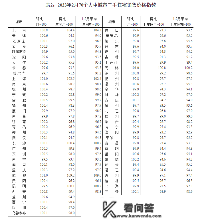 2月70城房价：商品室第销售价格环比总体上涨