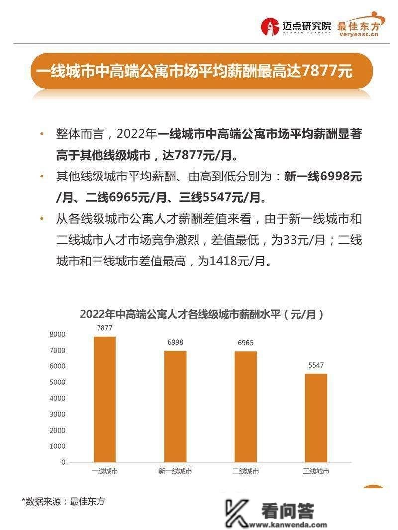 2022年中高端公寓人才薪酬数据陈述