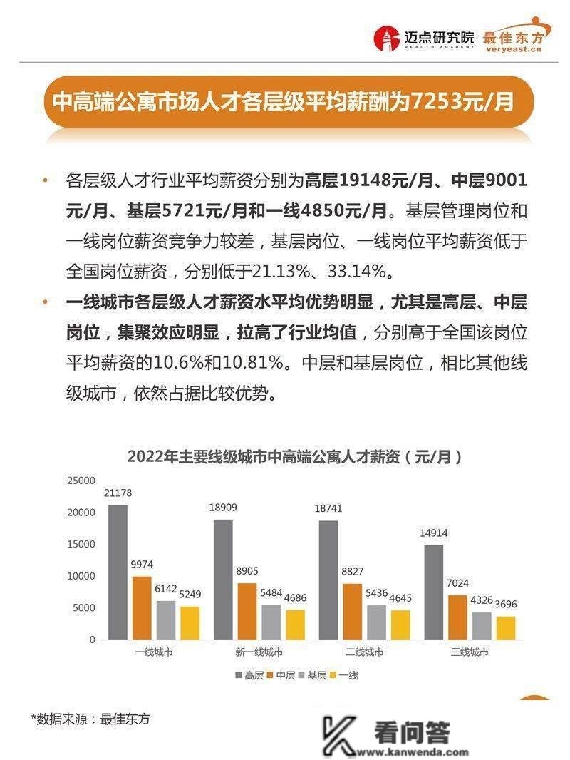 2022年中高端公寓人才薪酬数据陈述