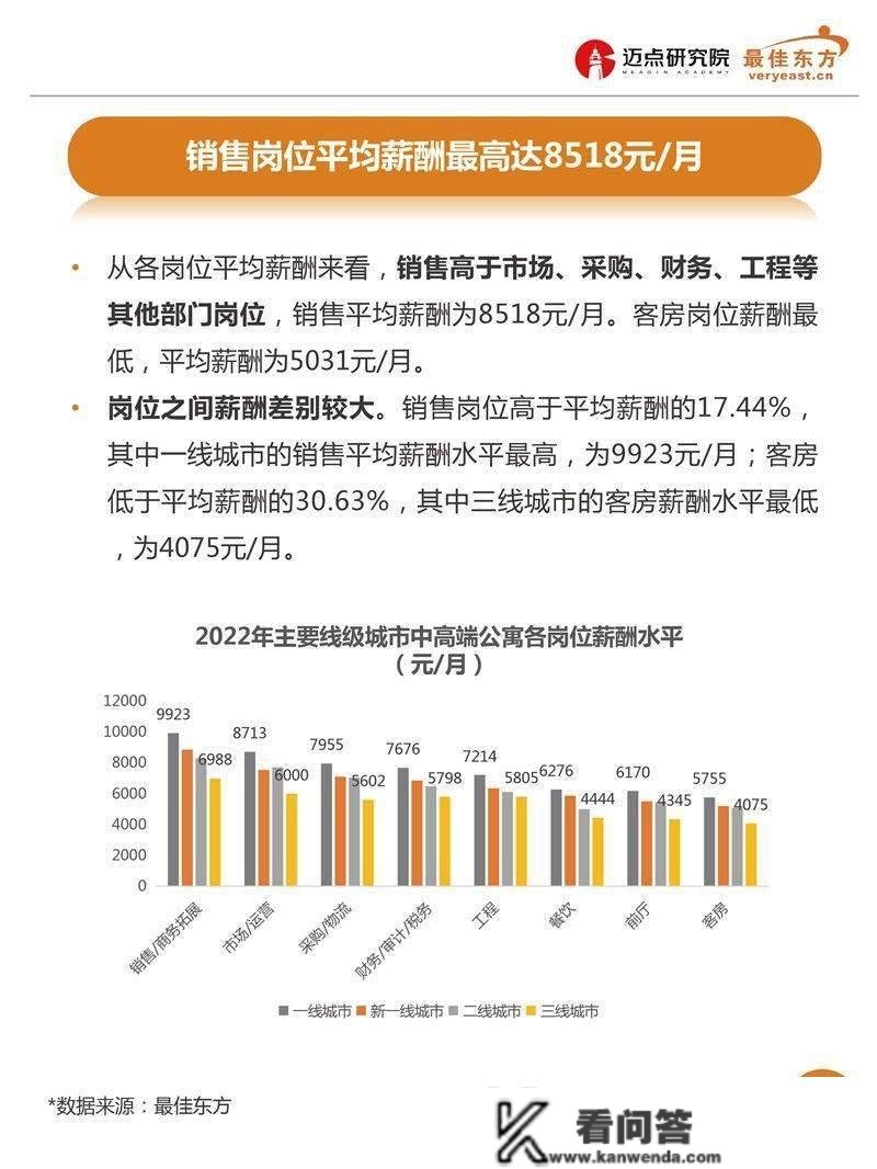 2022年中高端公寓人才薪酬数据陈述