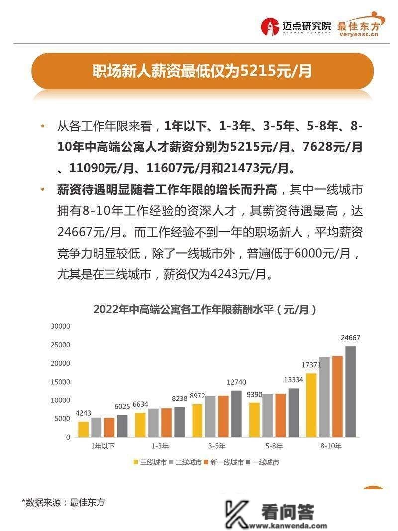 2022年中高端公寓人才薪酬数据陈述