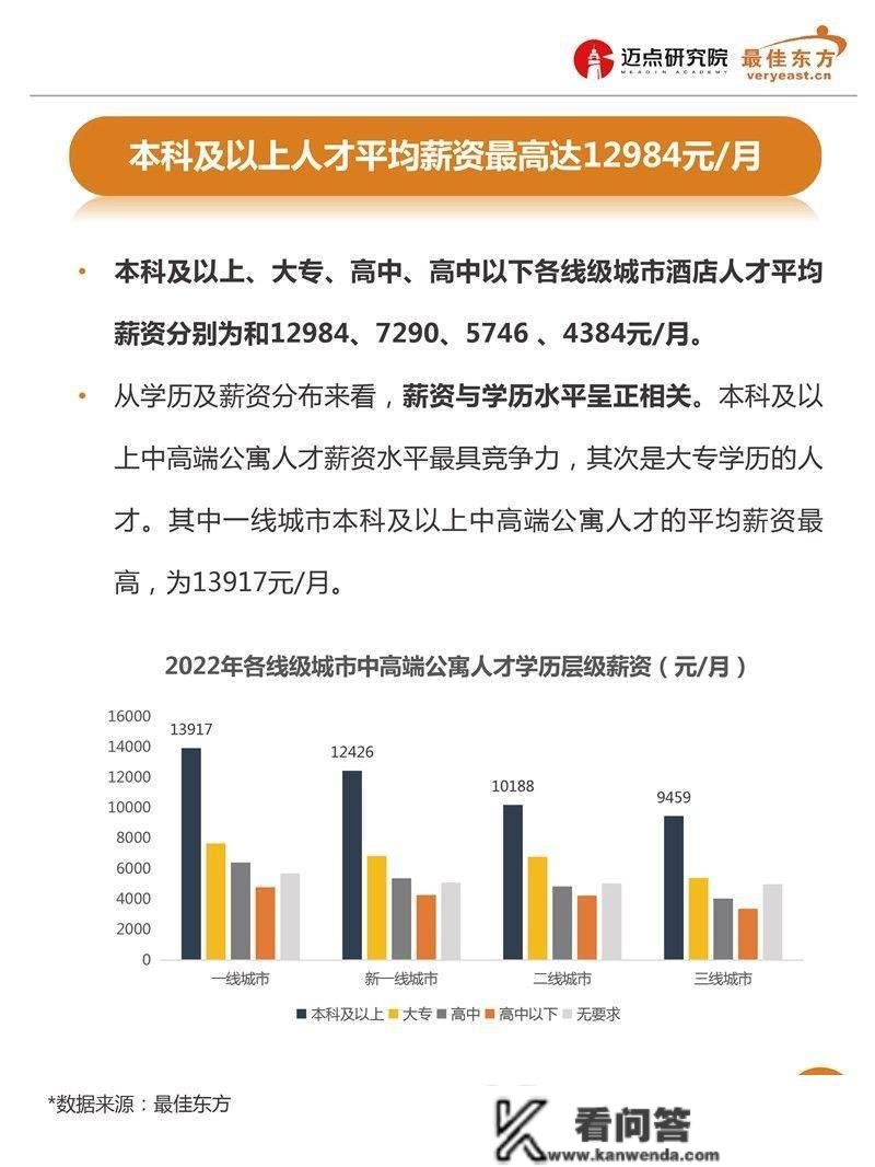 2022年中高端公寓人才薪酬数据陈述