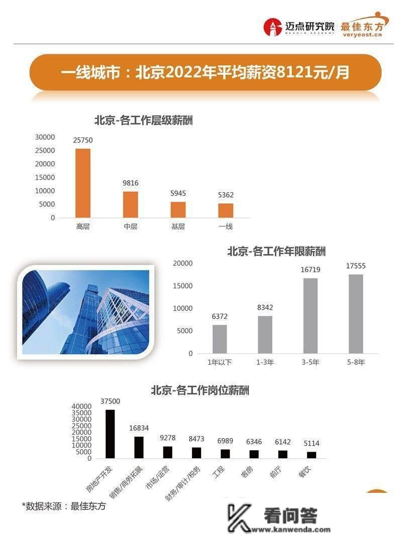 2022年中高端公寓人才薪酬数据陈述