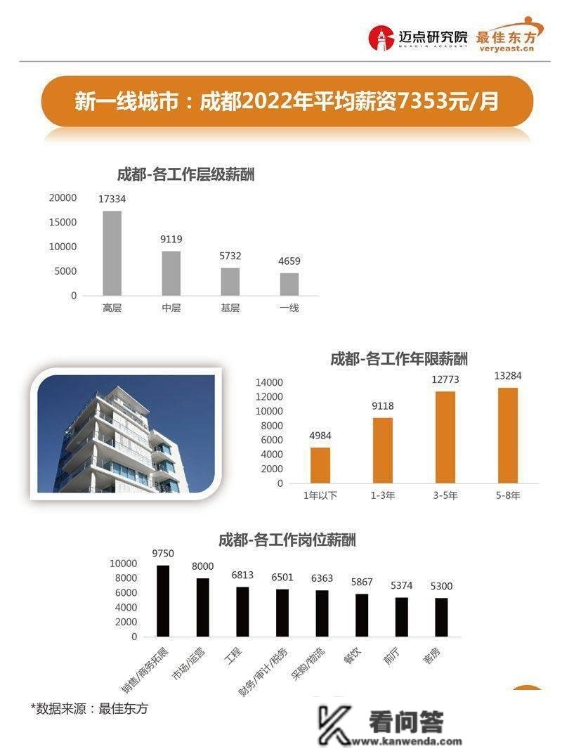 2022年中高端公寓人才薪酬数据陈述