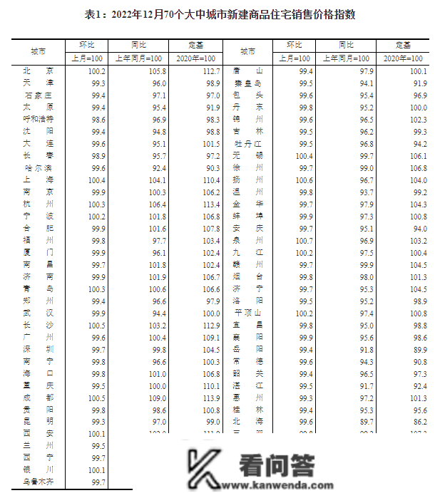 12月70城房价出炉：一座城市商品室第销售价格同比上涨，二三个城市同比下降