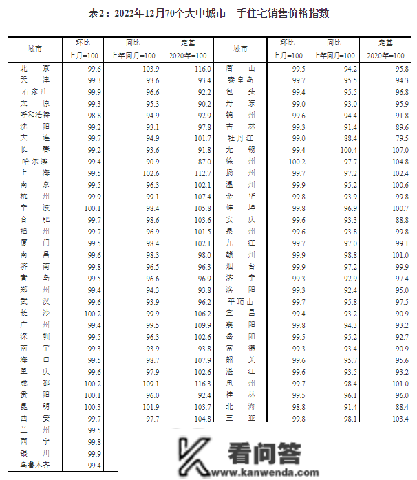 12月70城房价出炉：一个城市商品室第销售价格同比上涨，二三座城市同比下降