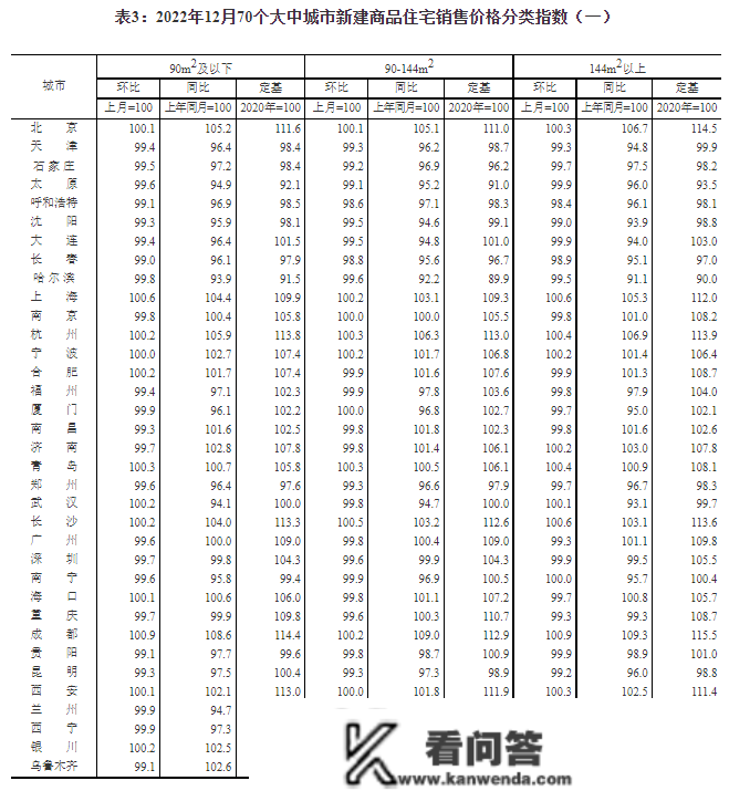 12月70城房价出炉：一座城市商品室第销售价格同比上涨，二三个城市同比下降