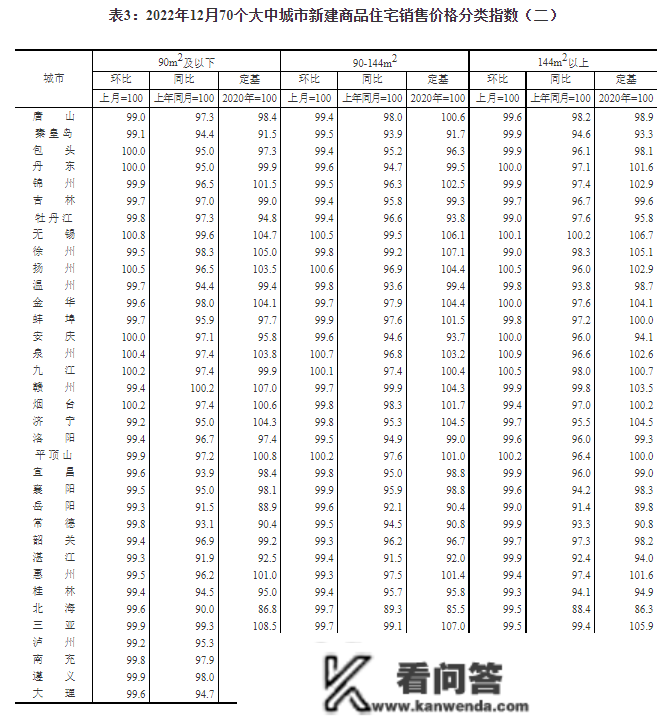 12月70城房价出炉：一座城市商品室第销售价格同比上涨，二三个城市同比下降