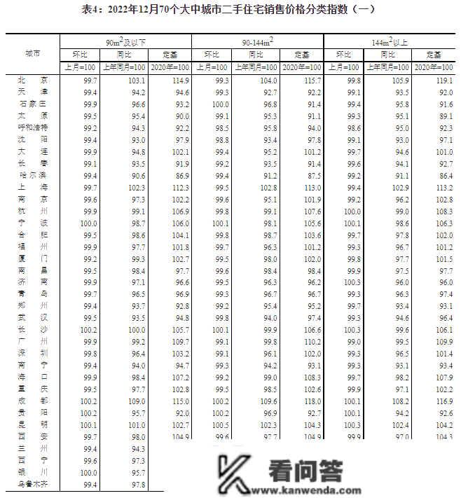 12月70城房价出炉：一座城市商品室第销售价格同比上涨，二三座城市同比下降