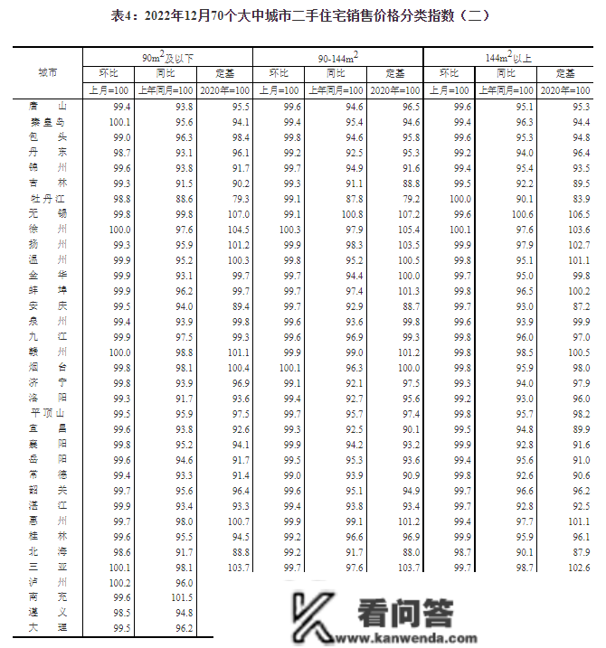 12月70城房价出炉：一座城市商品室第销售价格同比上涨，二三个城市同比下降