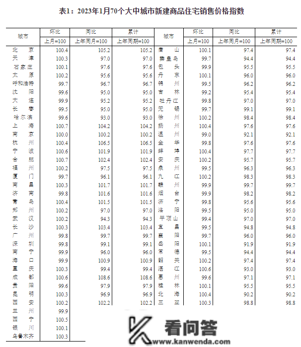 1月70城房价出炉：36城新房价格环比上涨，一个城市环比转战，二三座城市环比降势趋缓