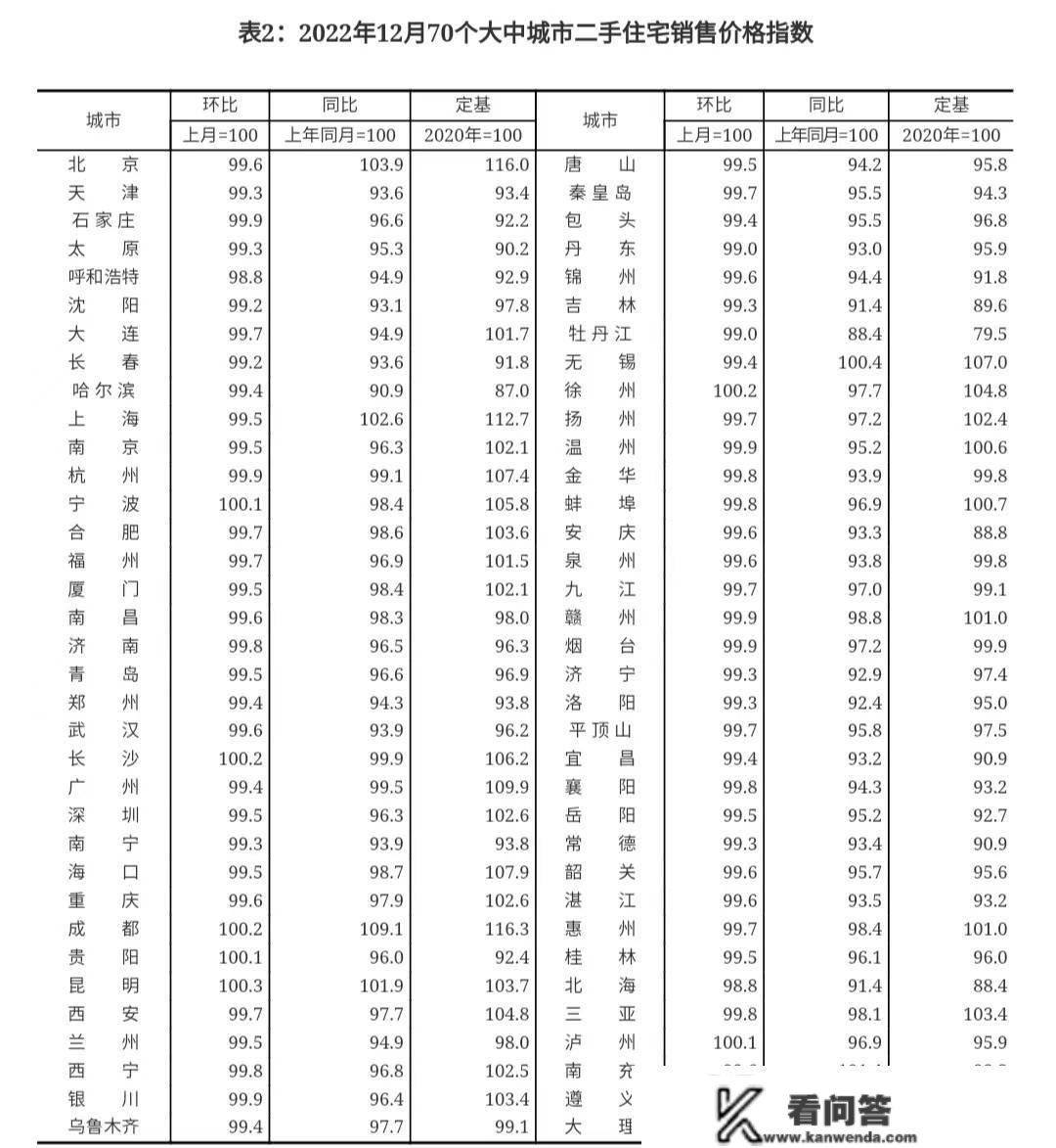 国度统计局：12月一座城市新房价格行跌，二手房市场仍显疲软