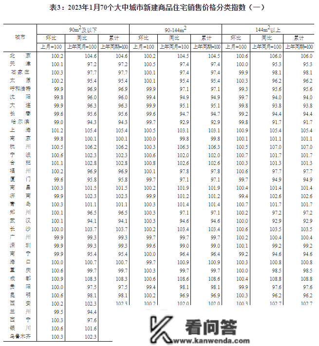 1月70城房价出炉：36城新房价格环比上涨，一个城市环比转战，二三个城市环比降势趋缓