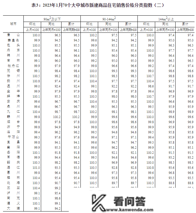 1月70城房价出炉：36城新房价格环比上涨，一个城市环比转战，二三个城市环比降势趋缓