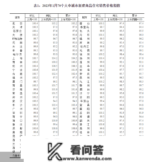 释放回暖信号！一二个城市新房价格全面行跌