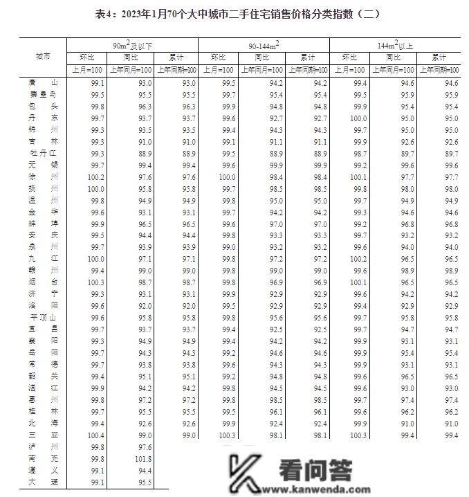 1月70城房价出炉：36城新房价格环比上涨，一个城市环比转战，二三座城市环比降势趋缓